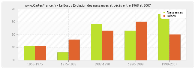 Le Bosc : Evolution des naissances et décès entre 1968 et 2007